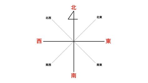 西 方向|東西南北の位置と覚え方！意味や使い方、類語や英語。